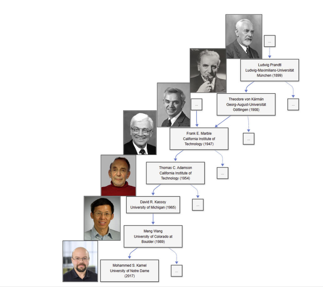 Academic family tree extending from Ludwig Prandtl and Theodor von Kármán to Meng Wang and Mohammed Kamel
